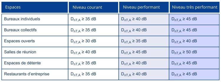 Tableau de valeurs d'isolation acoustique globale
