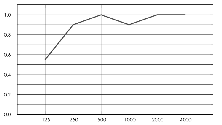 Eurocoustic Acousticshoc®  A22_graph_1