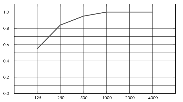 Eurocoustic Acousticshoc®  A40_graph_1