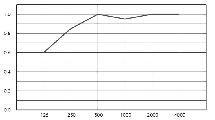 Eurocoustic Acousticshoc®  A40_graph_1