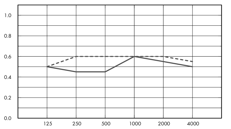 Eurocoustic Acoustished® CV_graph_1