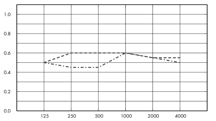 Eurocoustic Alizé ®_graph_1
