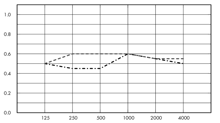 Eurocoustic Alizé ®_graph_1