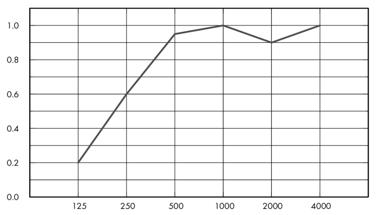 Eurocoustic Minerval® A 12 _graph_1
