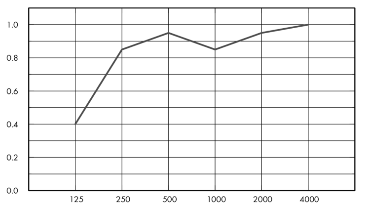 Eurocoustic Minerval® A 15_graph_1