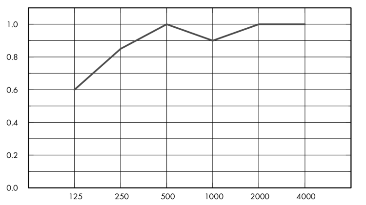 Eurocoustic Minerval® A 22_graph_1