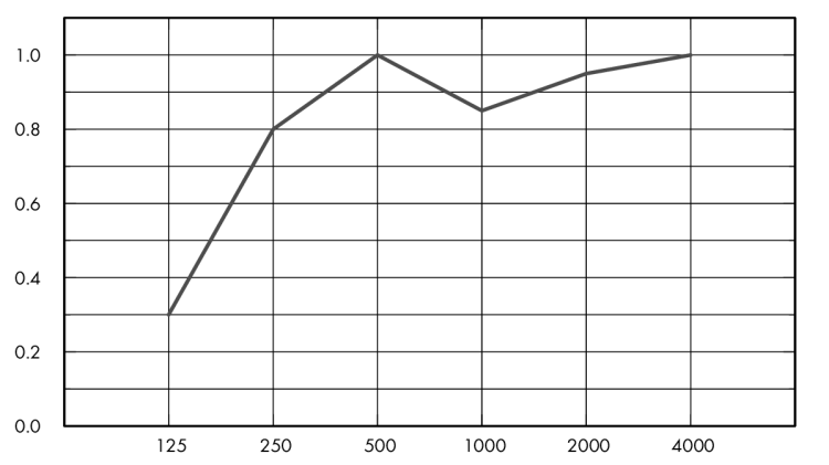 Eurocoustic Minerval® E 15_graph_1