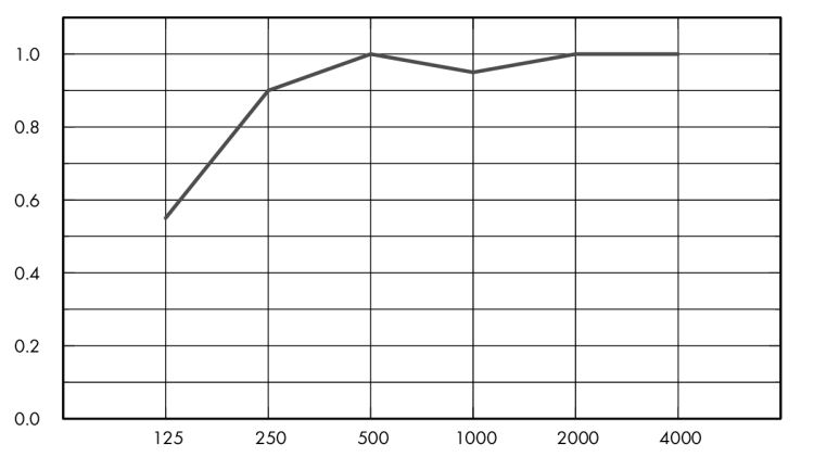 Eurocoustic Tonga® A 22_graph_1