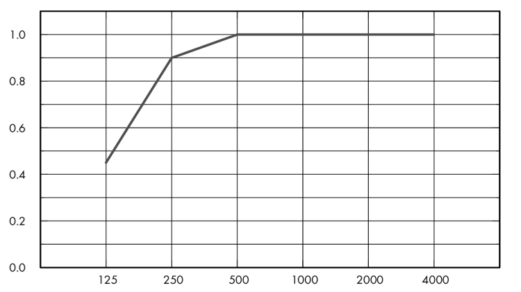 Eurocoustic Tonga® A 40_graph_1