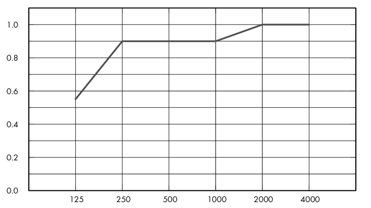 Eurocoustic Tonga E20_graph_1