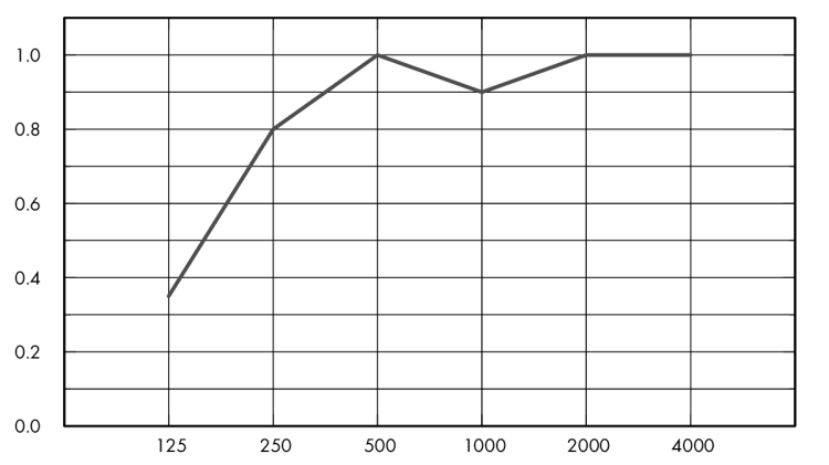Eurocoustic Tonga LW A, 200 mm o.d.s._graph_1