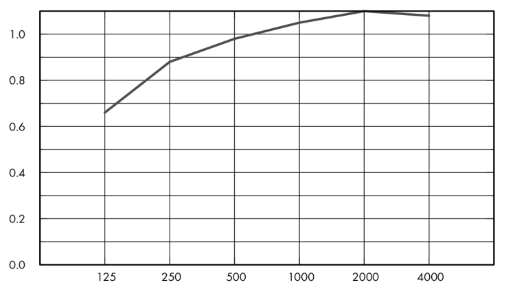 Eurocoustic Tonga® Therm_graph_1