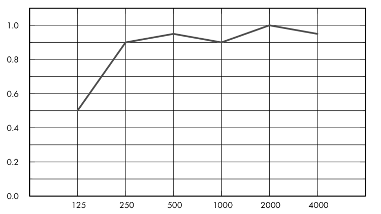 Eurocoustic Tonga® Ultra Clean A 20_graph_1