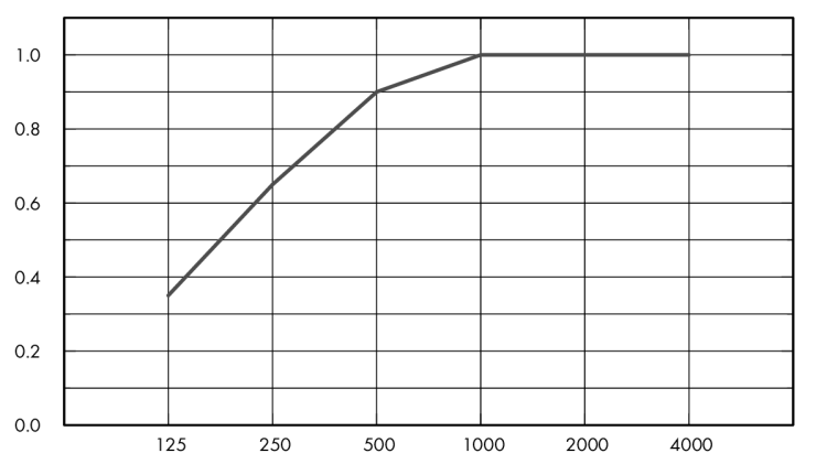Eurocoustic Tonga® dB 41 A_graph_1