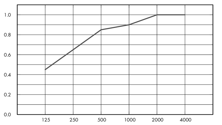 Eurocoustic Tonga® dB 41 E_graph_1