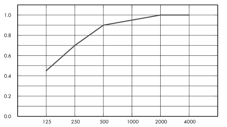 Eurocoustic Tonga® dB 43 A_graph_1