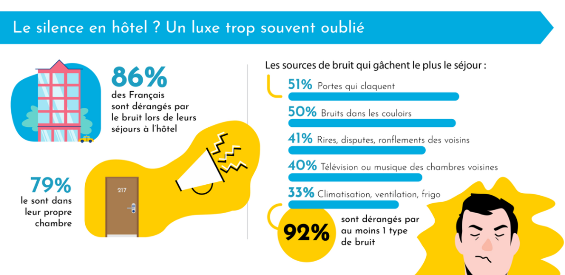 Infographie présentant l’impact du bruit sur les clients d’hôtels. Titre : “Le bruit, une expérience qui pèse sur les clients”. 58 % des Français ont déjà réagi à une nuisance sonore pendant un séjour. Icônes illustrant les réactions : 22 % ont laissé un avis négatif, 19 % ont contacté la réception, 19 % ont souffert de stress ou d’un manque de sommeil, 13 % ont tapé sur les murs, 12 % ont demandé à changer de chambre, 5 % ont craqué émotionnellement.