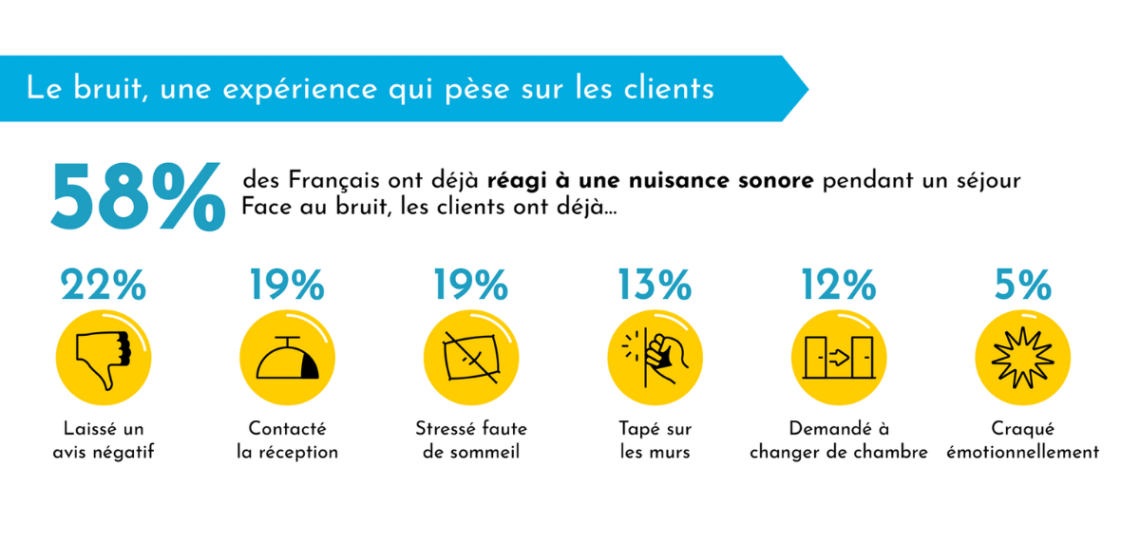 Infographie sur l’importance du silence en hôtel. Titre : “Le silence en hôtel ? Un luxe trop souvent oublié”. 86 % des Français sont dérangés par le bruit lors de leurs séjours et 79 % le sont dans leur propre chambre. Les sources de bruit les plus gênantes : 51 % portes qui claquent, 50 % bruits dans les couloirs, 41 % rires et disputes, 40 % TV ou musique des chambres voisines, 33 % climatisation ou ventilation. Encadré : 92 % des clients sont dérangés par au moins un type de bruit.