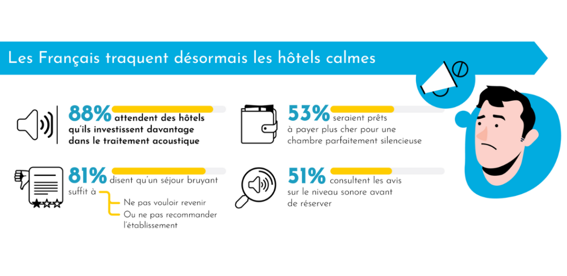 Infographie sur la recherche de calme en hôtel. Titre : “Les Français traquent désormais les hôtels calmes”. 88 % des clients attendent des hôtels qu’ils investissent dans le traitement acoustique. 81 % déclarent qu’un séjour bruyant suffit à ne pas vouloir revenir ou à ne pas recommander l’établissement. 53 % sont prêts à payer plus cher pour une chambre silencieuse. 51 % consultent les avis sur le niveau sonore avant de réserver.